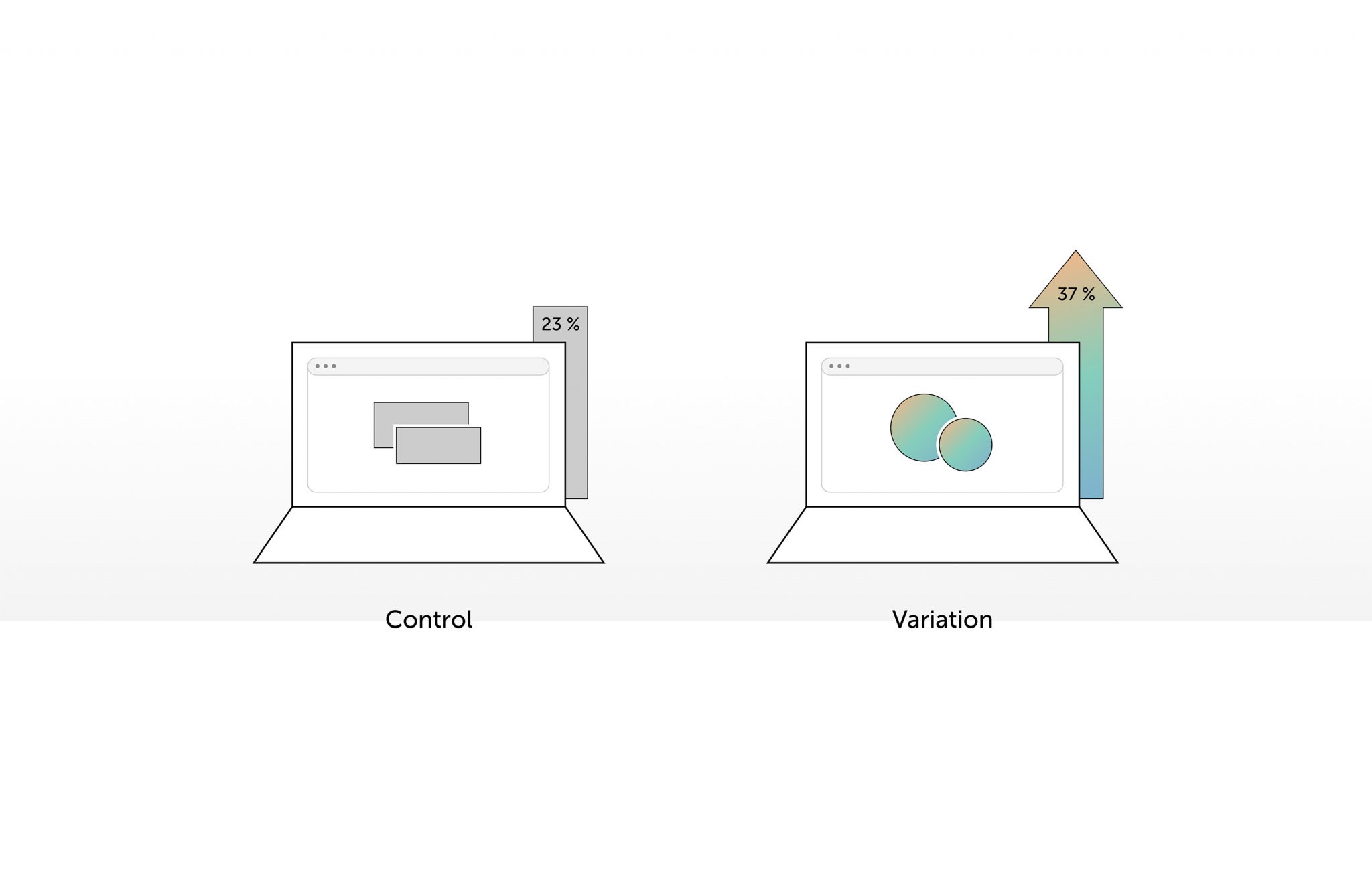 Diese Grafik zeigt die Vorteile von A/B Testing im Onlinemarketing.