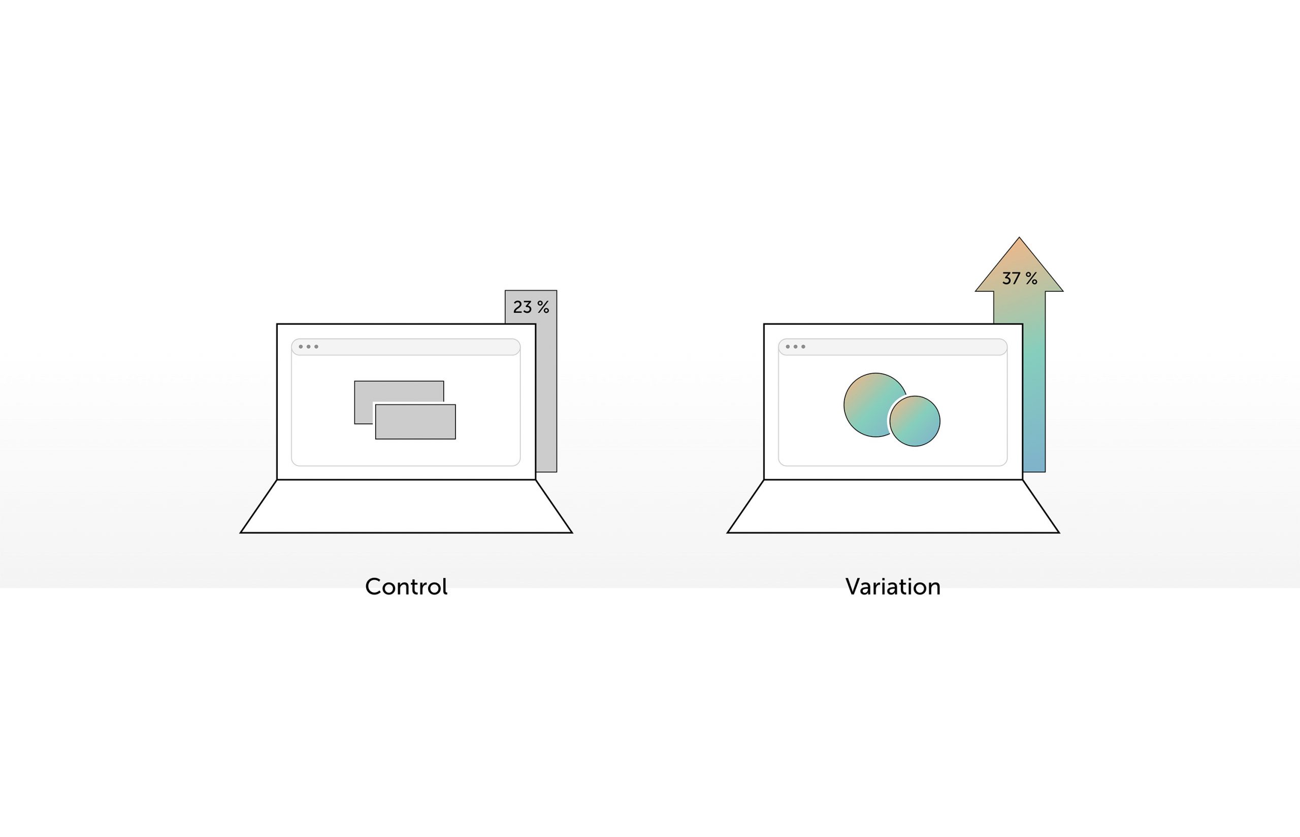 Durch A/B Testing können