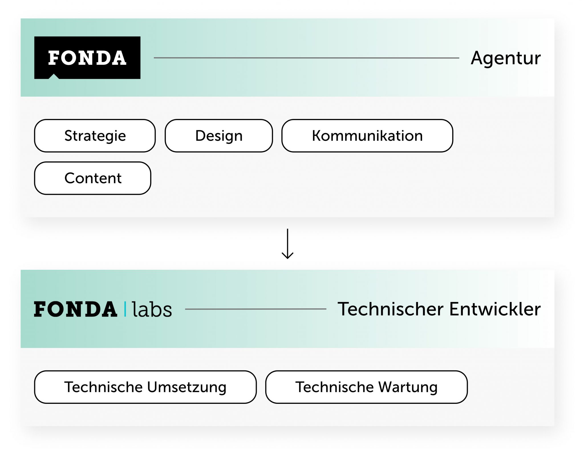 Hier sieht man eine Grafik, die die Arbeitsteilung von Fonda und Fonda Labs zeigt.