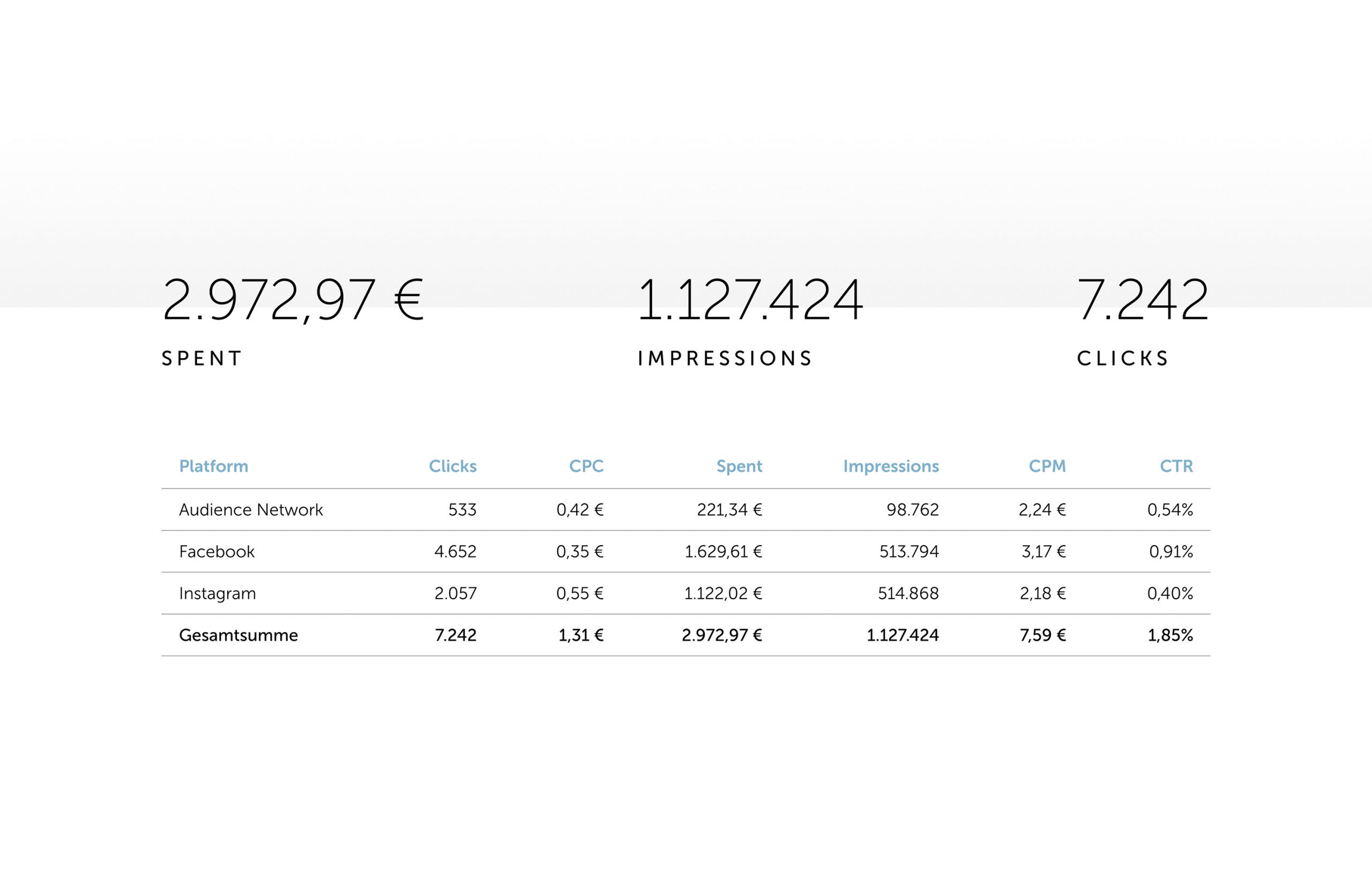 Hier sieht man eine Tabelle mit Analysedaten durch Tracking.