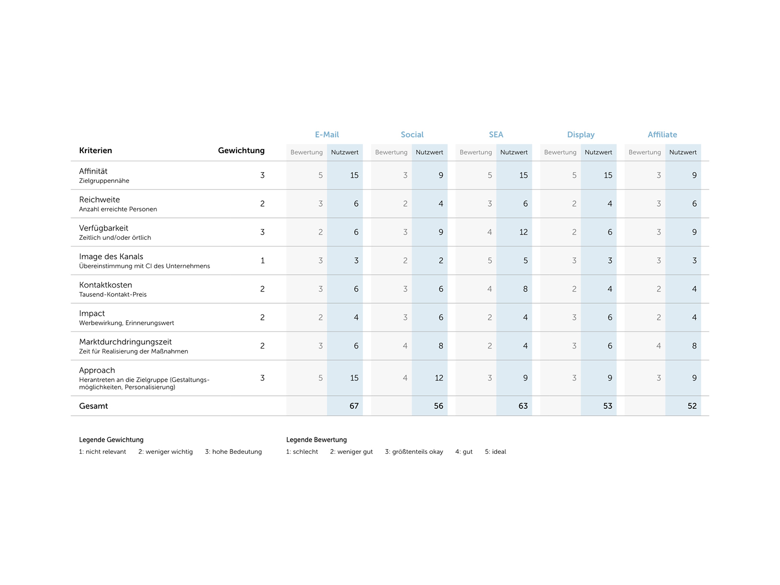 Hier sieht man eine Tabelle mit Mediaplanung