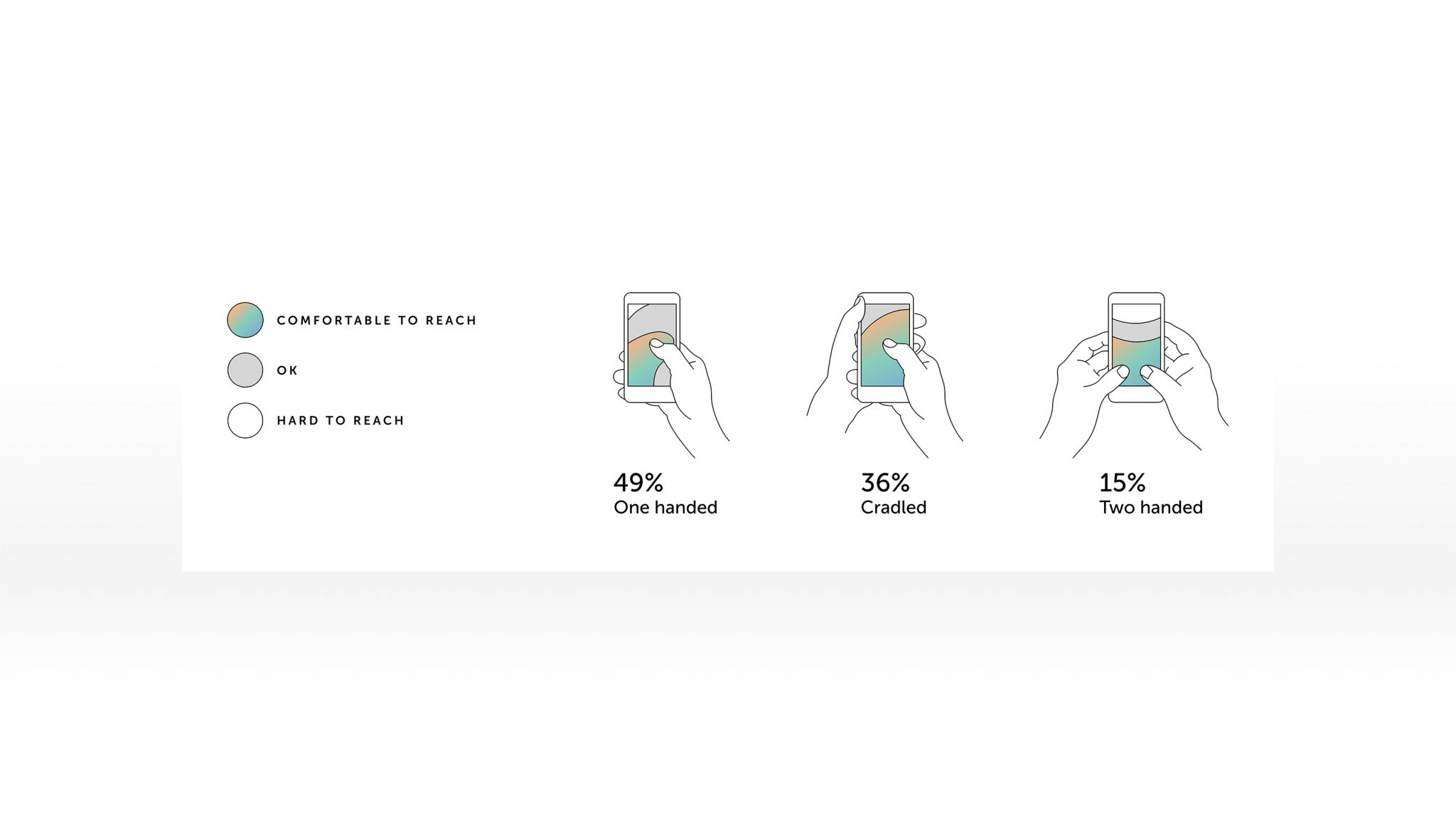 Eine Grafik die zeigt, welche Bereiche am Smartphone Display gut erreichbar sind.