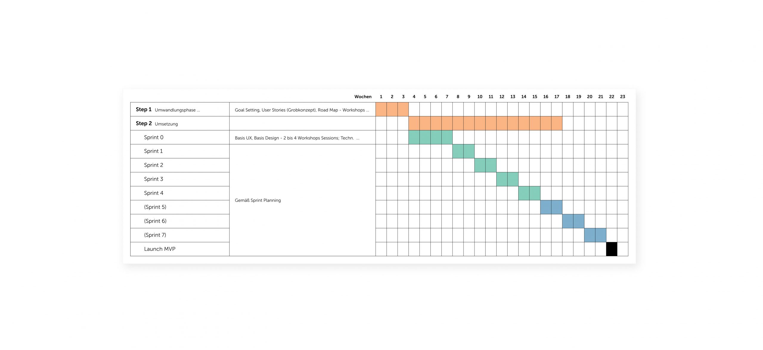 Der Zeitplan für agile Projekte, von der Umwandlungsphase bis Launch in 2 Wochen.