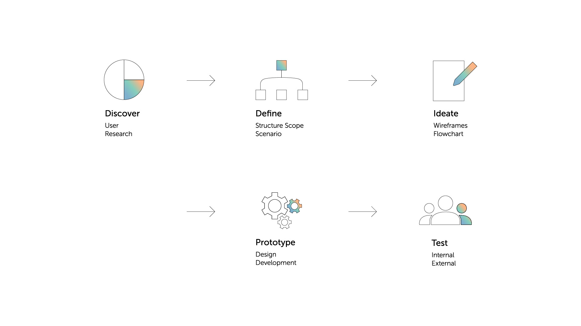 Eine schematische Darstellung des UX-Prozesses mit Icons.