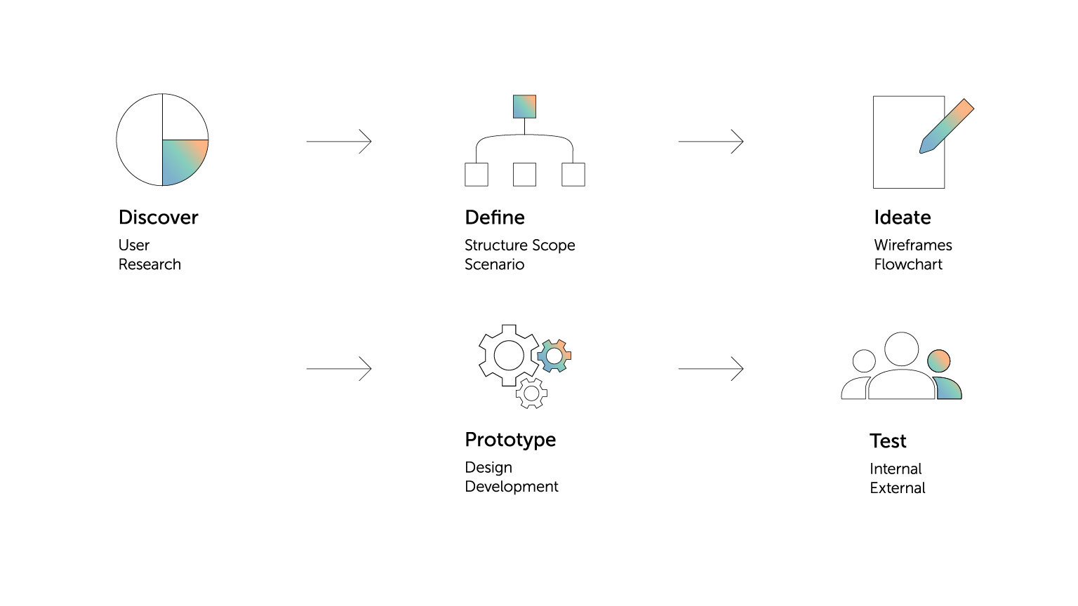 Eine schematische Darstellung des UX-Prozesses mit Icons.