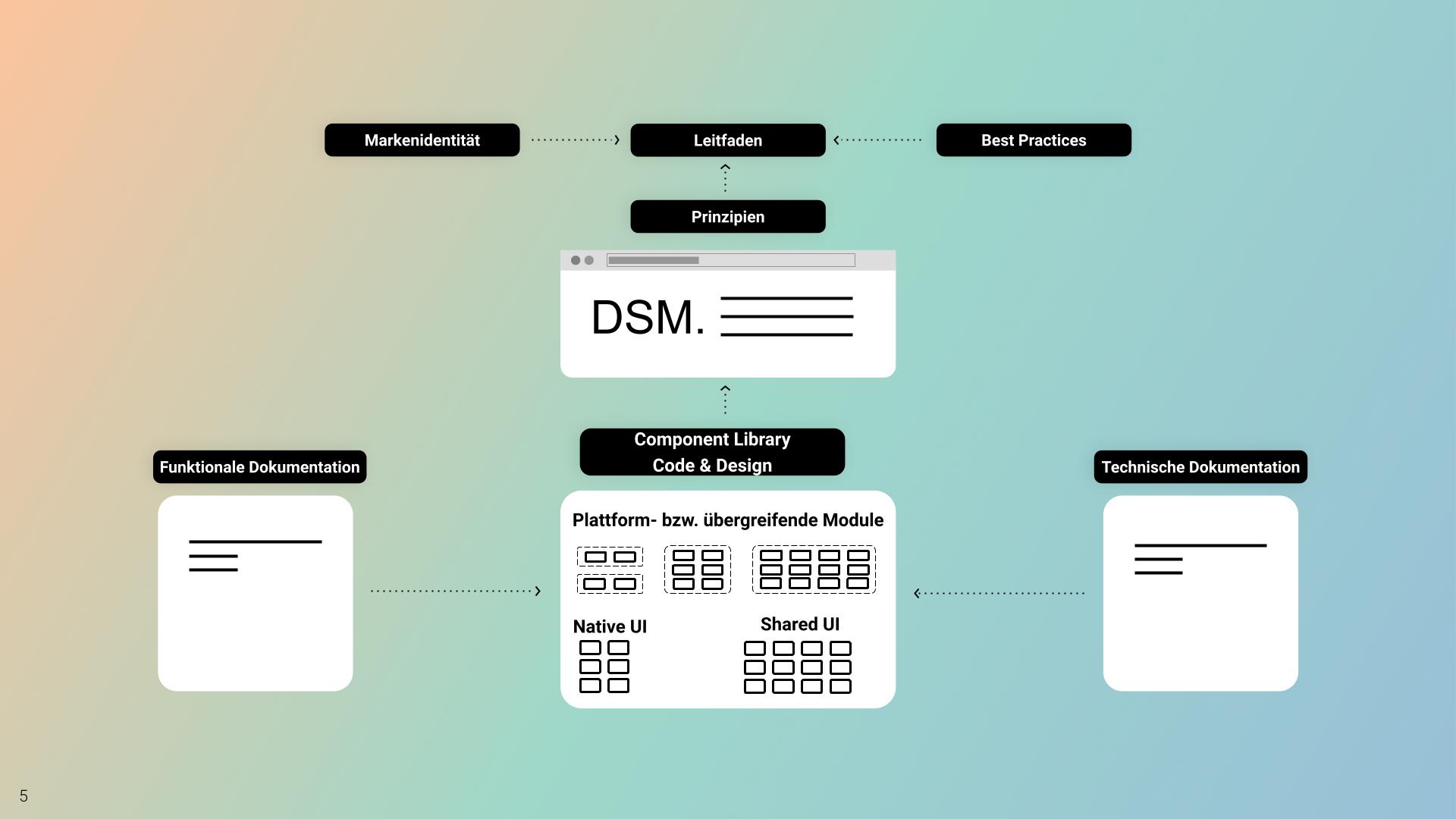 Die Zusammensetzung eines Design-Systems